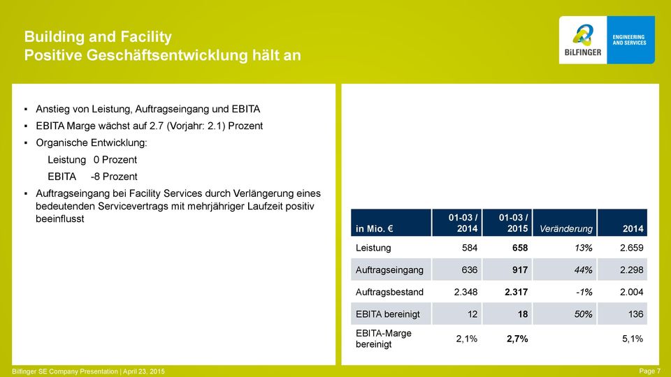 Servicevertrags mit mehrjähriger Laufzeit positiv beeinflusst in Mio. 2014 2015 Veränderung 2014 Leistung 584 658 13% 2.