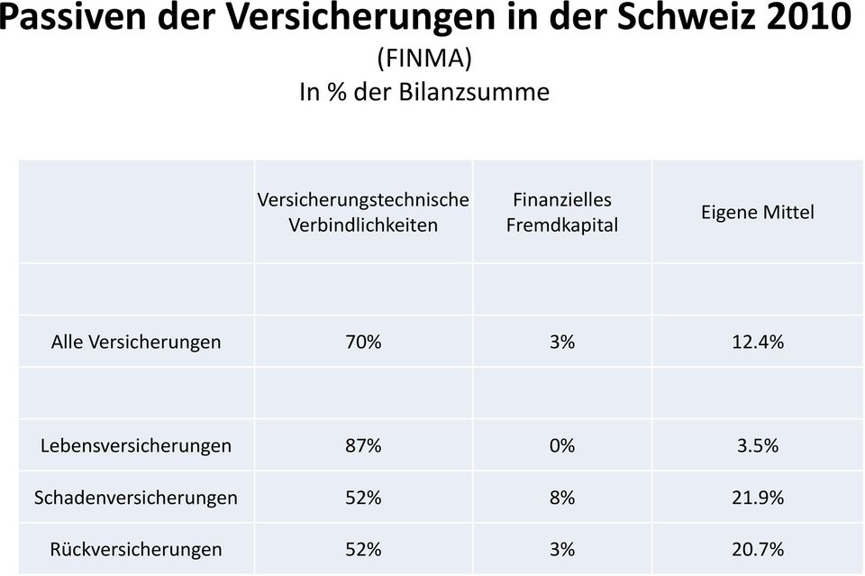 Fremdkapital Eigene Mittel Alle Versicherungen 70% 3% 12.