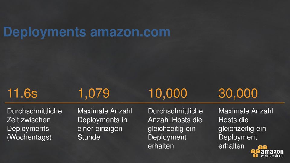 (Wochentags) Maximale Anzahl Deployments in einer einzigen Stunde