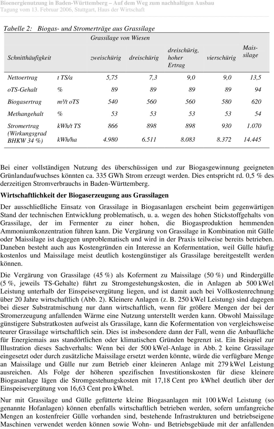 372 14.445 Bei einer vollständigen Nutzung des überschüssigen und zur Biogasgewinnung geeigneten Grünlandaufwuchses könnten ca. 335 GWh Strom erzeugt werden. Dies entspricht rd.