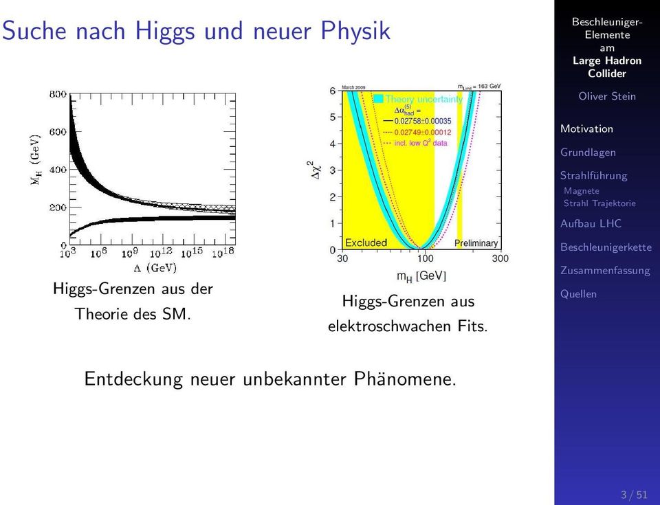 Higgs-Grenzen aus elektroschwachen Fits.