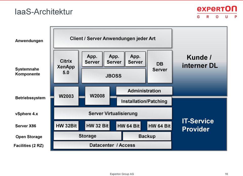 Server DB Server Kunde / interner DL Betriebssystem W2003 W2008 Administration Installation/Patching