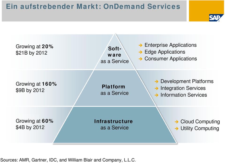 Development Platforms Integration Services Information Services Growing at 60% $4B by 2012 Infrastructure