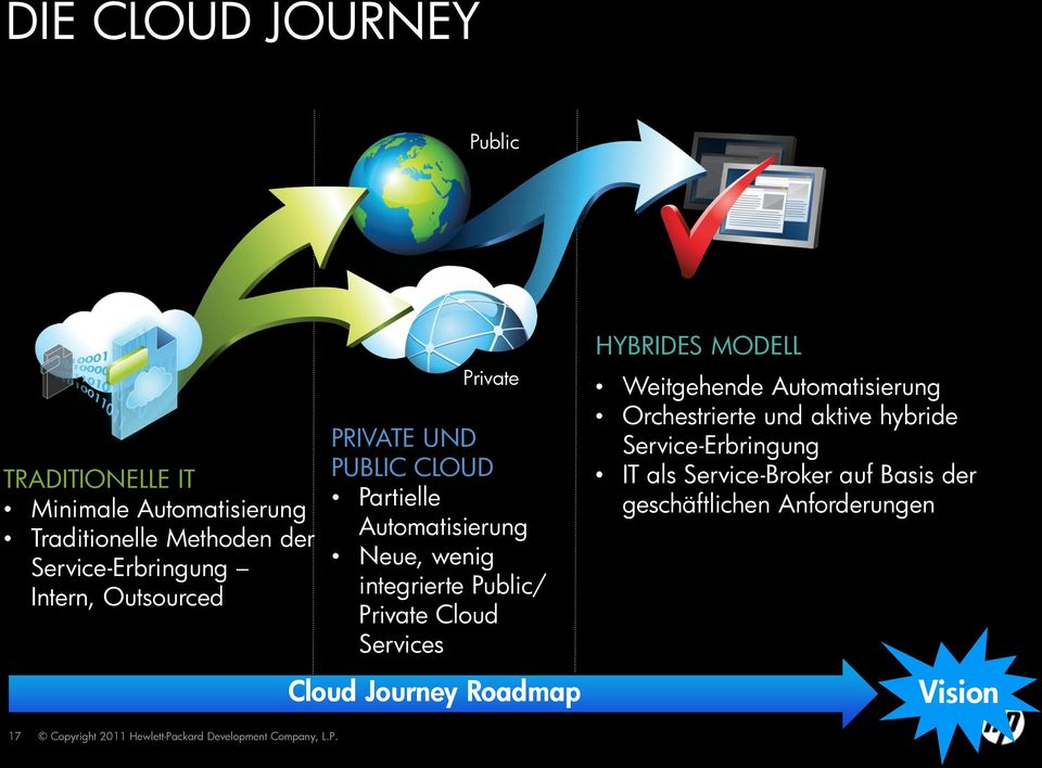 integrierte Public/ Private Cloud ervices Cloud Journey Roadmap HYBRIDE MODELL Weitgehende Automatisierung