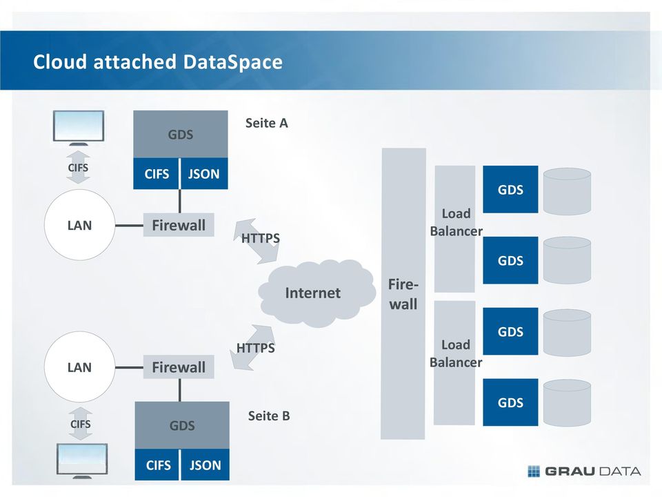 Balancer GDS Internet LAN Firewall HTTPS