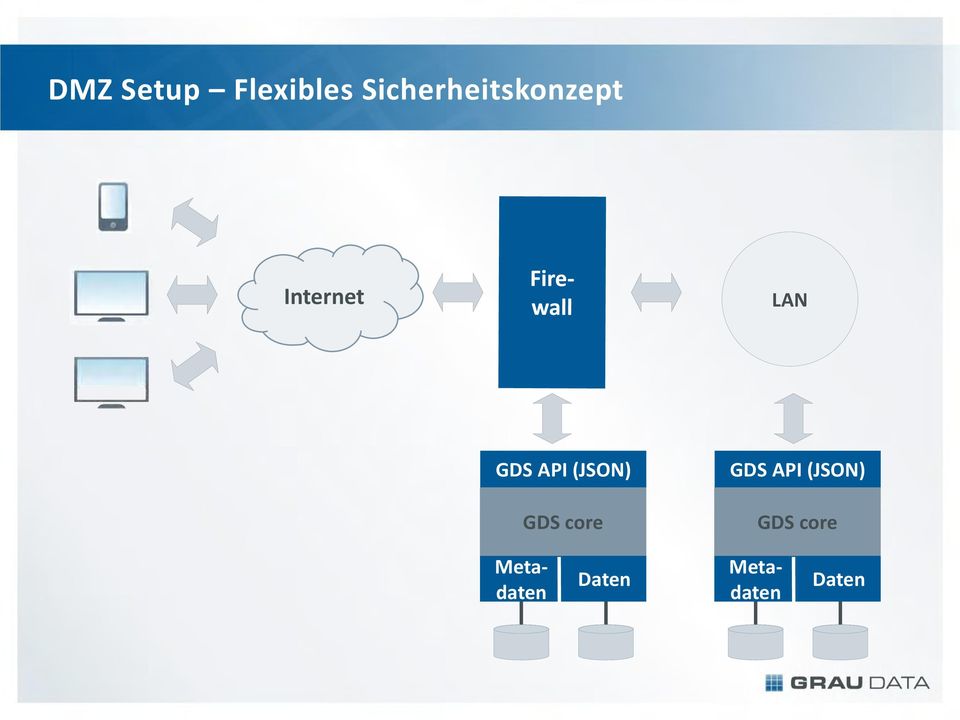 GDS API (JSON) GDS core GDS API