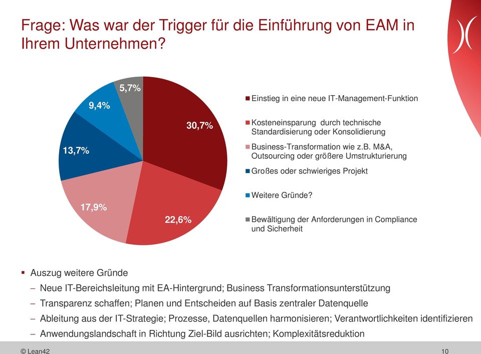 M&A, Outsourcing oder größere Umstrukturierung Großes oder schwieriges Projekt 17,9% 22,6% Weitere Gründe?