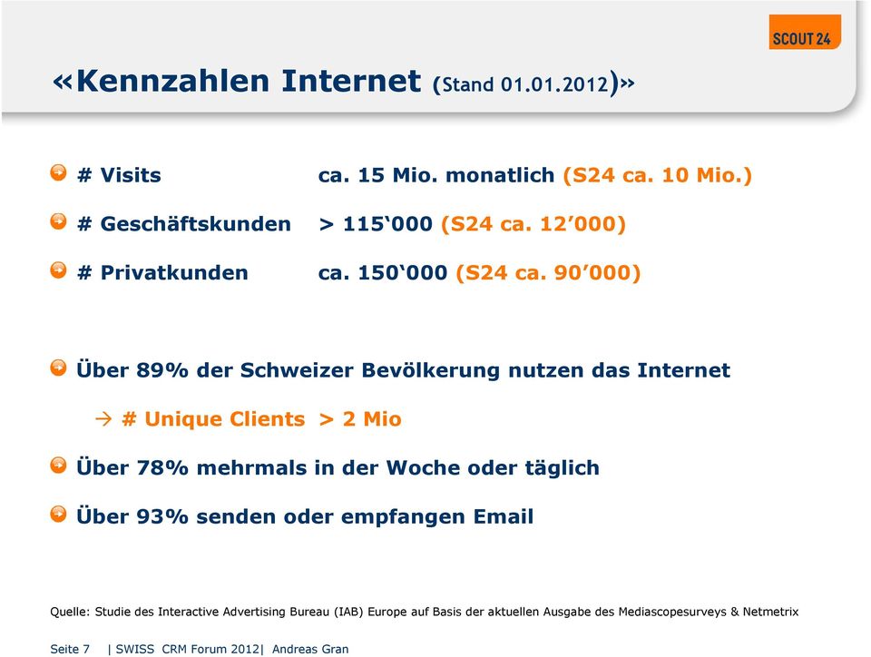 90 000) Über 89% der Schweizer Bevölkerung nutzen das Internet # Unique Clients > 2 Mio Über 78% mehrmals in der Woche