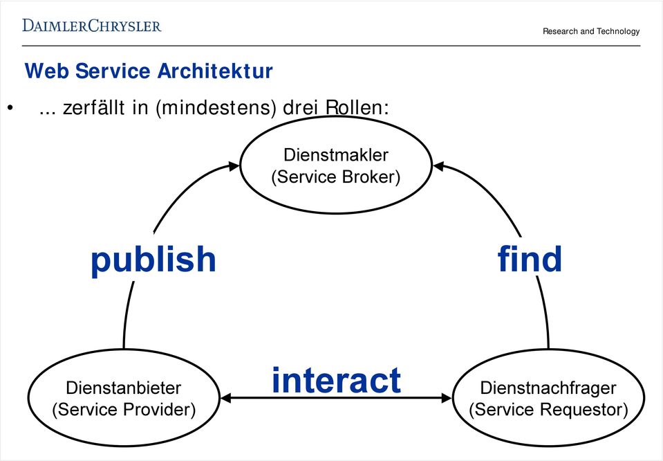 (Service Broker) publish find Dienstanbieter (Service
