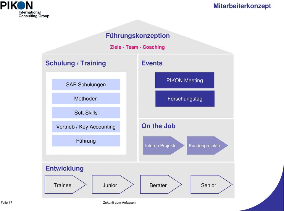 Forschungstag Soft Skills Vertrieb / Key Accounting On the Job