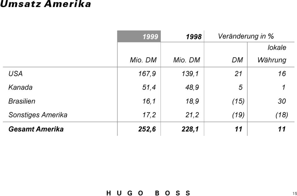 DM DM Währung USA 167,9 139,1 21 16 Kanada 51,4 48,9 5 1