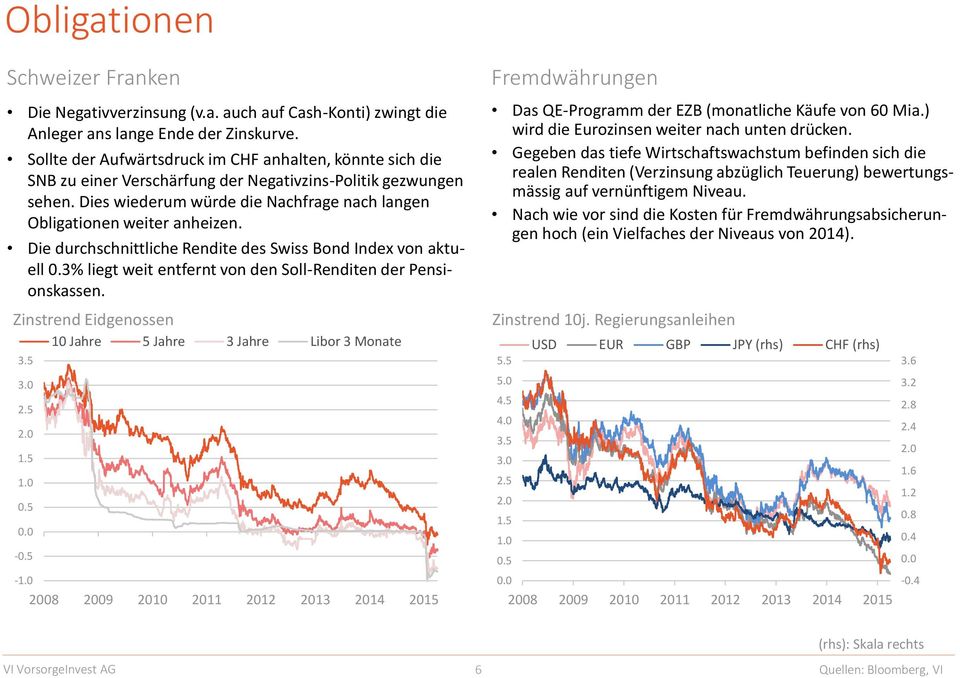 Die durchschnittliche Rendite des Swiss Bond Index von aktuell 0.3% liegt weit entfernt von den Soll-Renditen der Pensionskassen. Fremdwährungen Das QE-Programm der EZB (monatliche Käufe von 60 Mia.