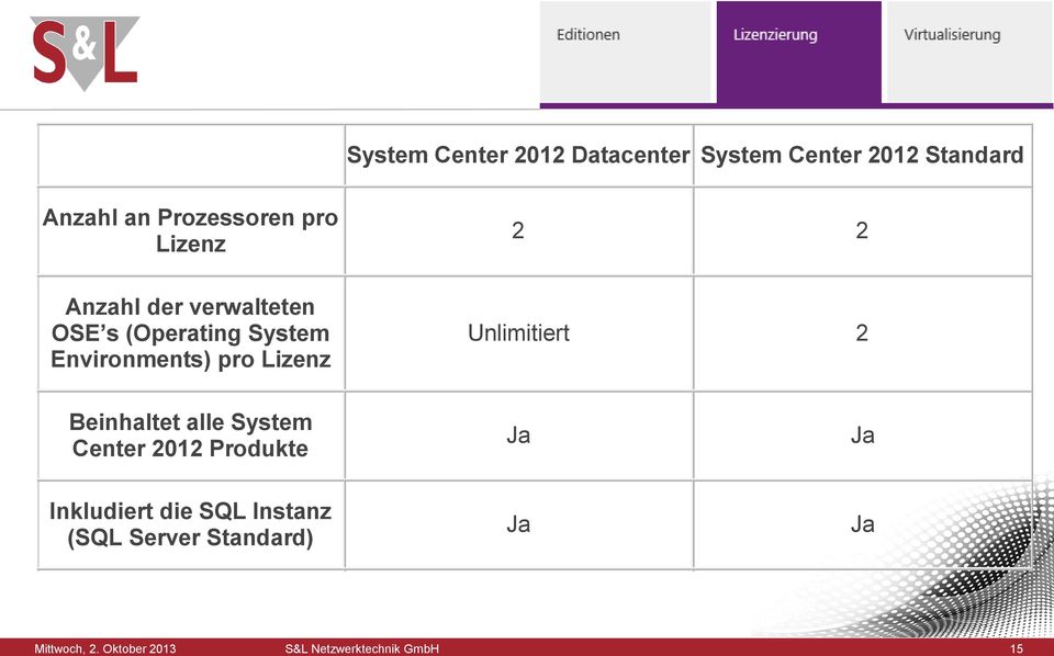 Lizenz 2 2 Unlimitiert 2 Beinhaltet alle System Center 2012 Produkte Ja Ja