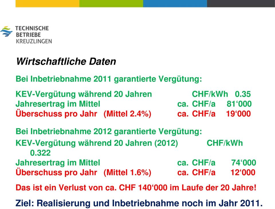 CHF/a 19 000 Bei Inbetriebnahme 2012 garantierte Vergütung: KEV-Vergütung während 20 Jahren (2012) CHF/kWh 0.