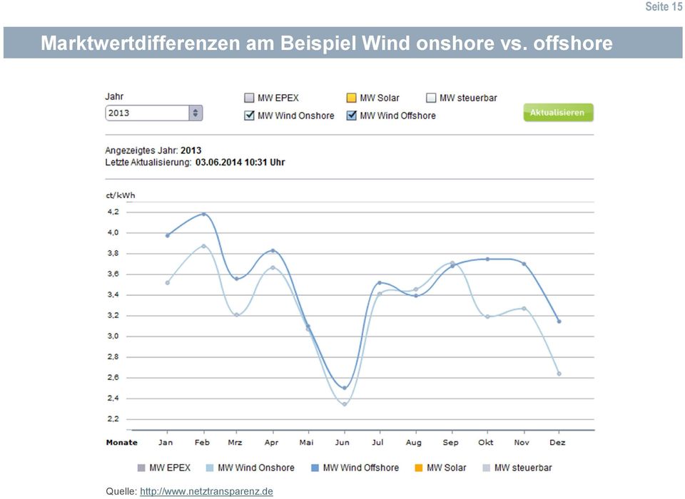 Beispiel Wind onshore vs.