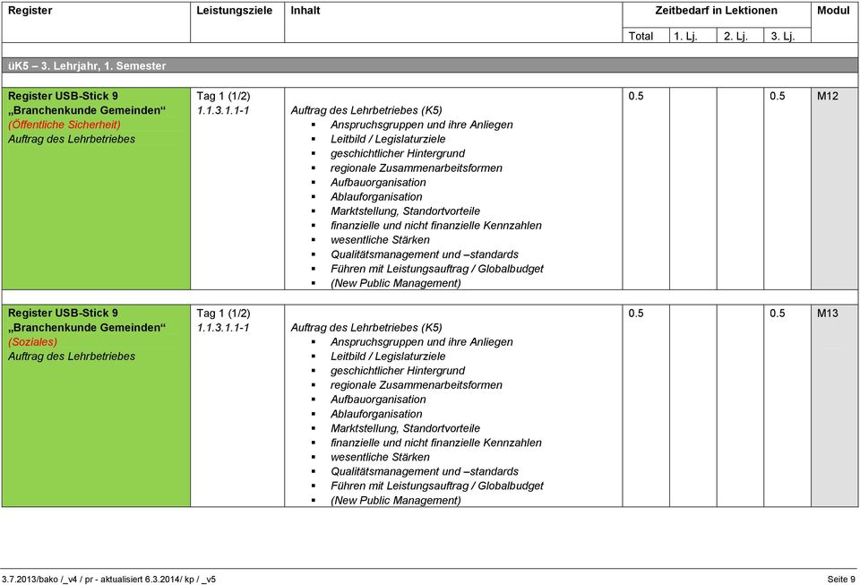 (1/2) 1.1.3.1.1-1 Auftrag des Lehrbetriebes (K5) Anspruchsgruppen und ihre Anliegen Leitbild / Legislaturziele geschichtlicher Hintergrund regionale Zusammenarbeitsformen Aufbauorganisation