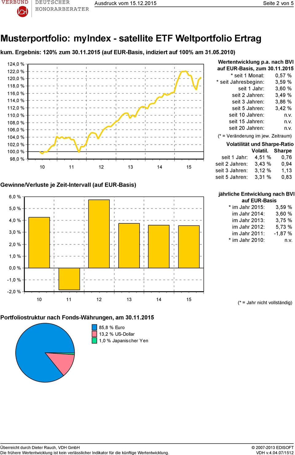 % - Wertentwicklung p.a. nach BVI auf EUR-Basis, zum 30.11.