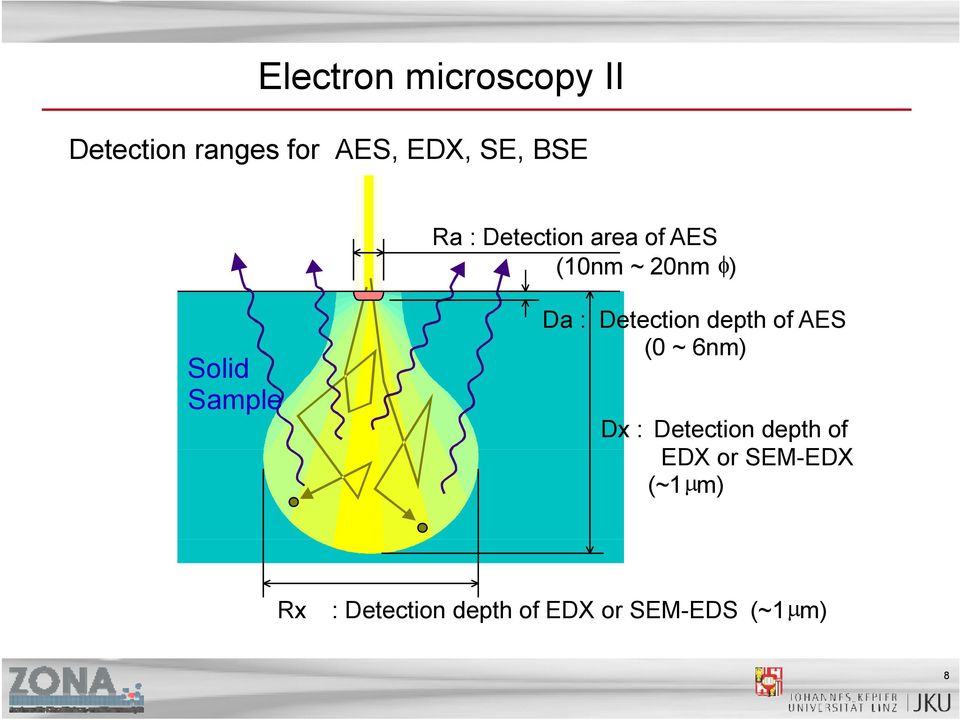 Detection depth of AES (0 ~ 6nm) Dx : Detection depth of EDX