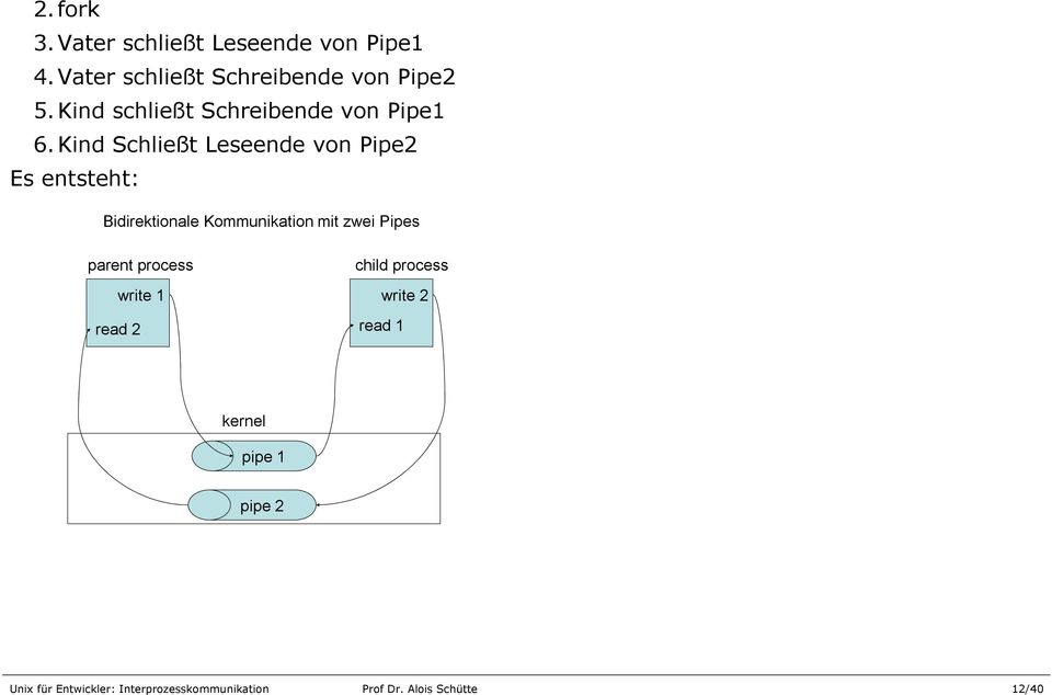 Kind Schließt Leseende von Pipe2 Es entsteht: Bidirektionale Kommunikation mit zwei Pipes