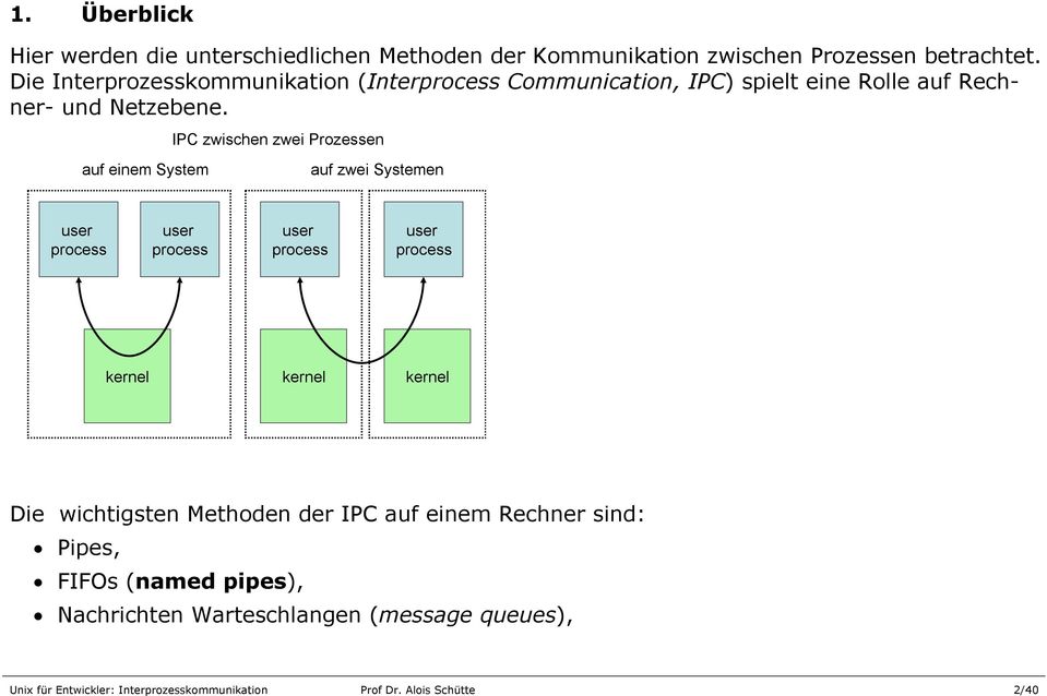 IPC zwischen zwei Prozessen auf einem System auf zwei Systemen user process user process user process user process kernel kernel kernel