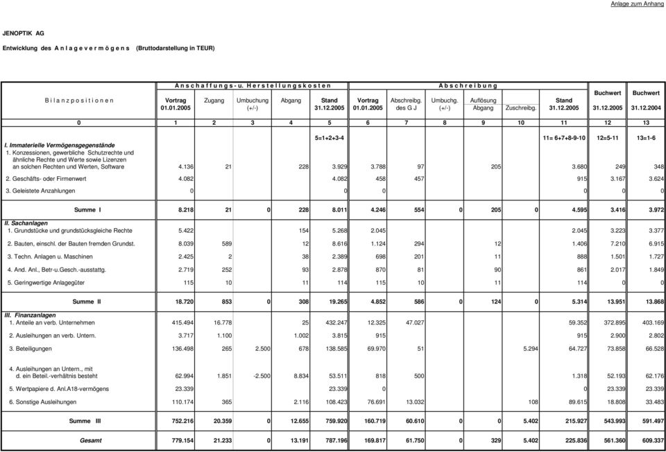 01.2005 (+/-) 31.12.2005 01.01.2005 des G J (+/-) Abgang Zuschreibg. 31.12.2005 31.12.2005 31.12.2004 0 1 2 3 4 5 6 7 8 9 10 11 12 13 5=1+2+3-4 11= 6+7+8-9-10 12=5-11 13=1-6 I.