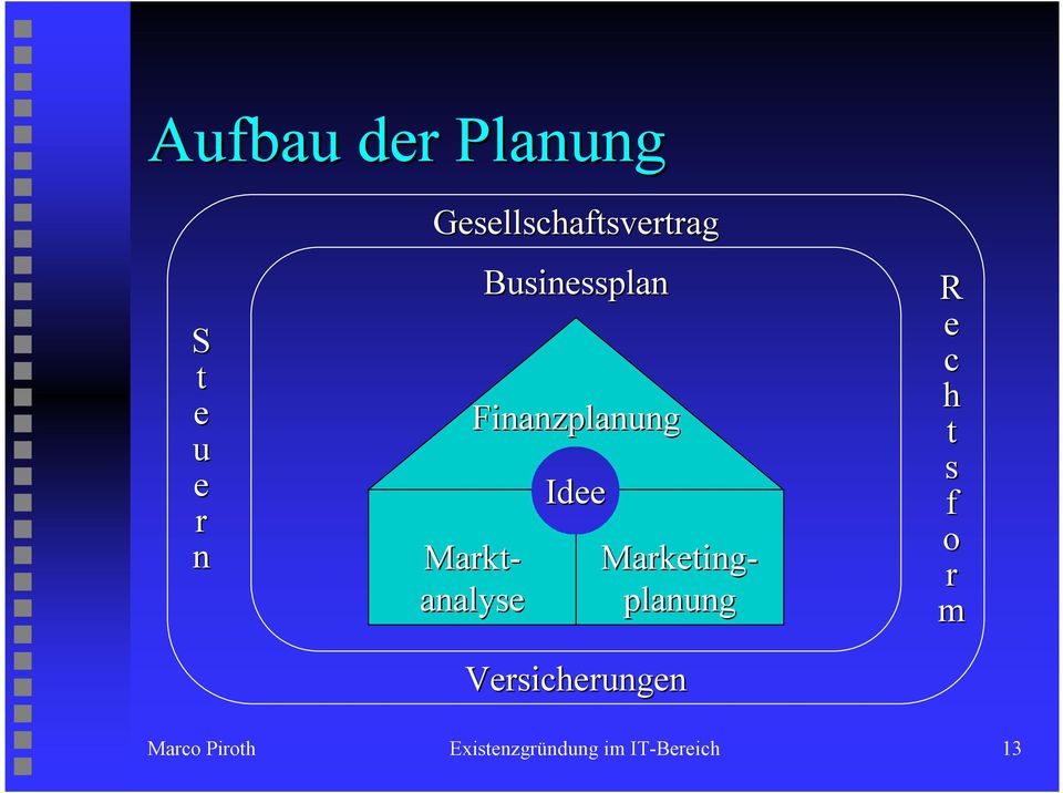 Idee Markt- analyse Marketing- planung
