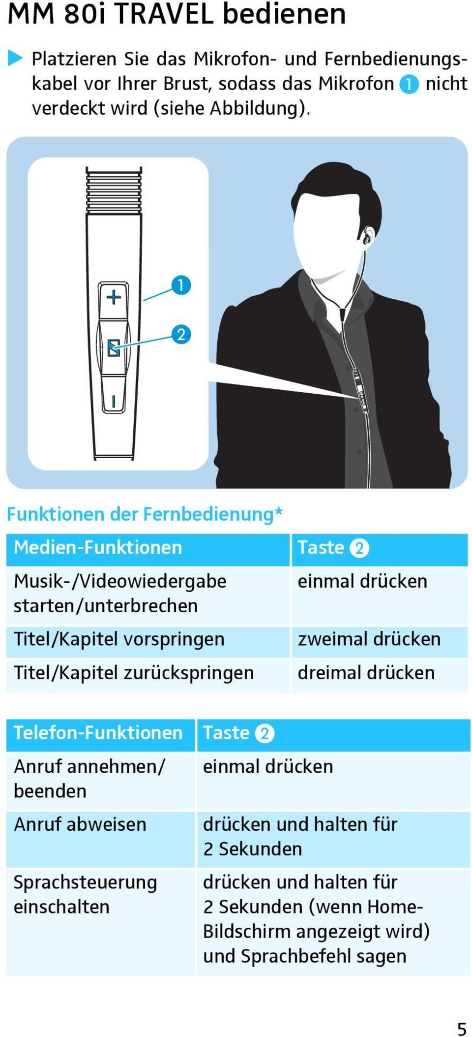 Funktionen der Fernbedienung* Medien-Funktionen Musik-/Videowiedergabe starten/unterbrechen Titel/Kapitel vorspringen Titel/Kapitel zurückspringen