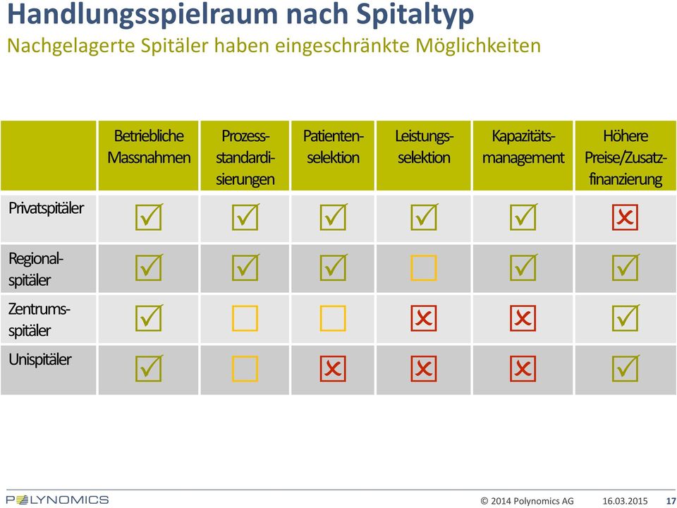 Patientenselektion Leistungsselektion Kapazitätsmanagement Höhere