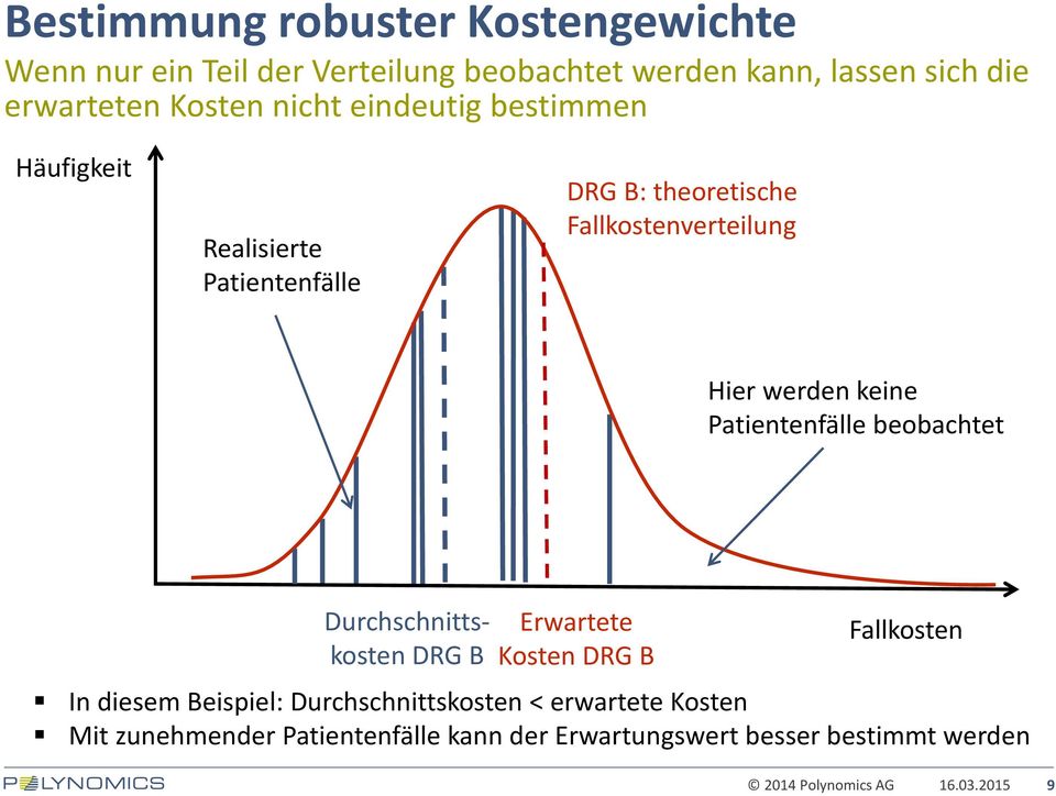 Patientenfälle beobachtet Durchschnittskosten DRG B Erwartete Kosten DRG B Fallkosten In diesem Beispiel: Durchschnittskosten