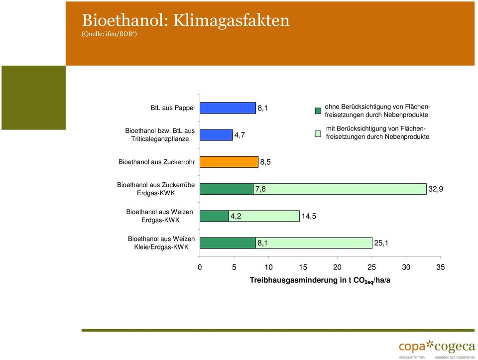 BtL aus Triticaleganzpflanze 4,7 mit Berücksichtigung von Flächenfreisetzungen durch Nebenprodukte Bioethanol aus Zuckerrohr 8,5