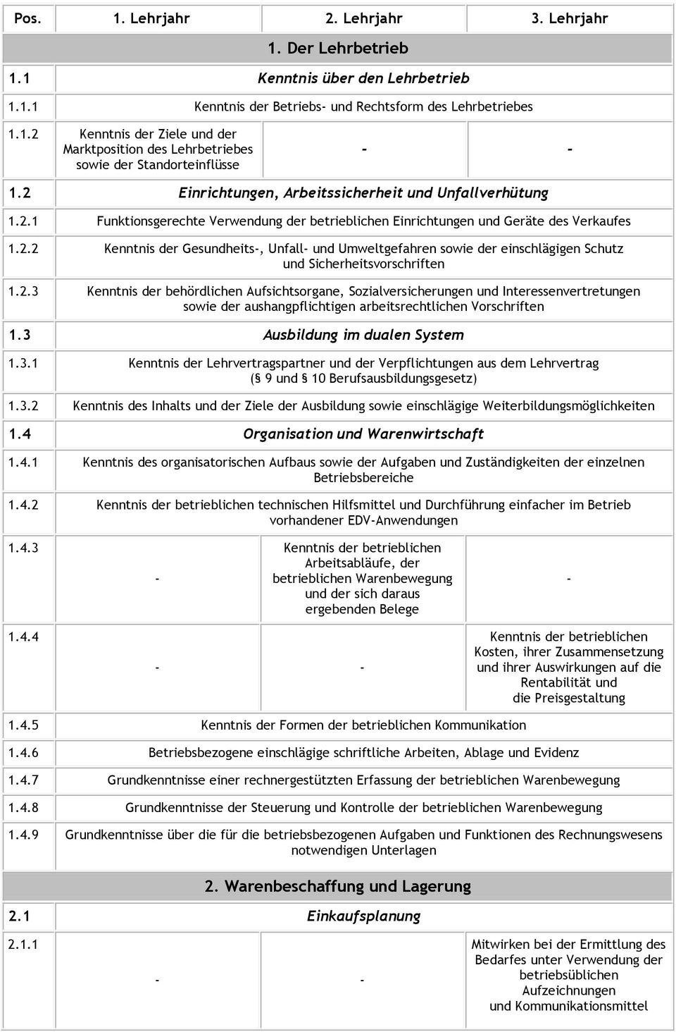 2.3 Kenntnis der behördlichen Aufsichtsorgane, Sozialversicherungen und Interessenvertretungen sowie der aushangpflichtigen arbeitsrechtlichen Vorschriften 1.3 Ausbildung im dualen System 1.3.1 Kenntnis der Lehrvertragspartner und der Verpflichtungen aus dem Lehrvertrag ( 9 und 10 Berufsausbildungsgesetz) 1.