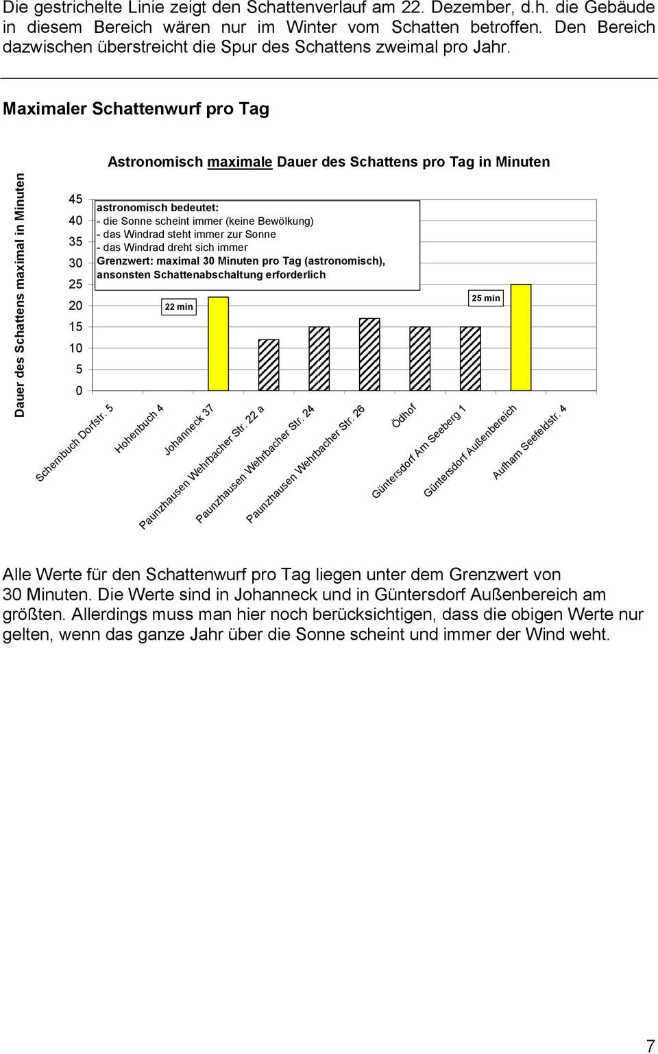 Maximaler Schattenwurf pro Tag Astronomisch maximale Dauer des Schattens pro Tag in Minuten 45 40 35 30 25 20 15 10 5 0 Schernbuch Dorfstr.