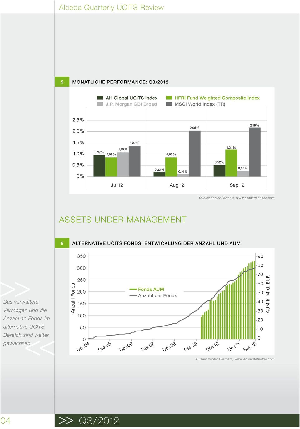 Morgan GBI Broad HFRI Fund Weighted Composite Index Index (TR) 2,5 % 2,0 % 2,05 % 2,19 % 1,5 % 1,0 % 0,97 % 0,87 % 1,10 % 1,37 % 0,86 % 1,21 % 0,5 % 0 % 0,52