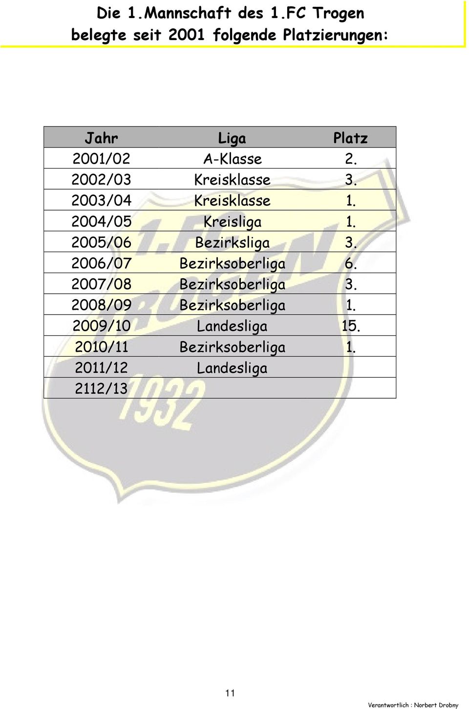 2002/03 Kreisklasse 3. 2003/04 Kreisklasse 1. 2004/05 Kreisliga 1. 2005/06 Bezirksliga 3.