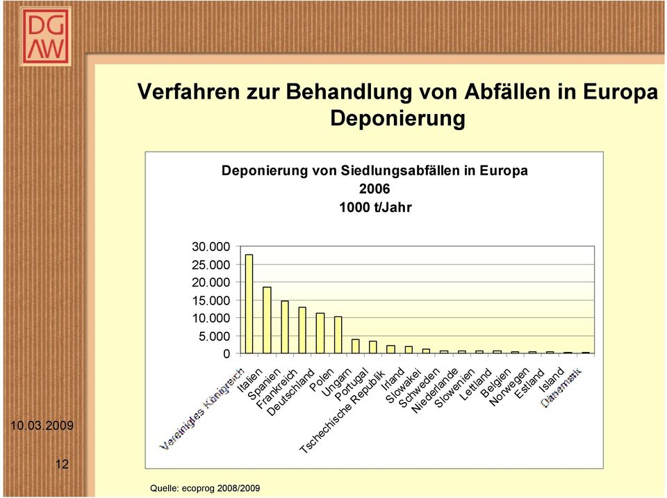 000 0 Quelle: ecoprog 2008/2009 Deponierung von Siedlungsabfällen in Europa 2006 1000