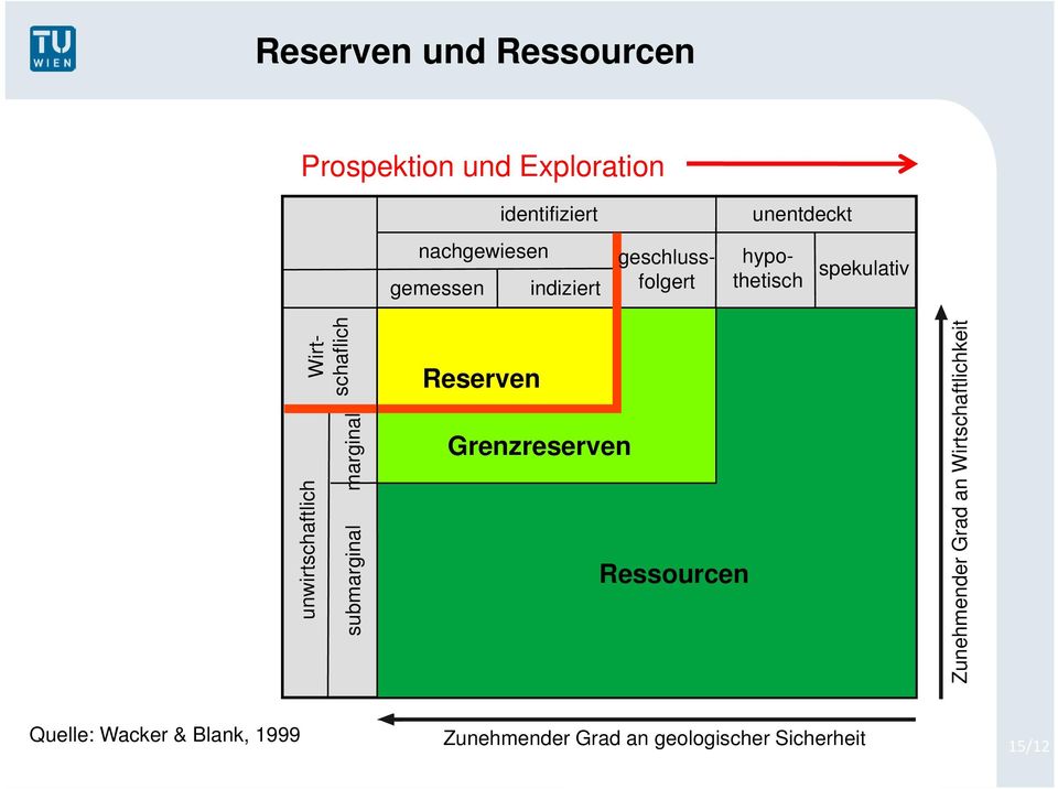 unwirtschaftlich marginal submarginal Reserven Grenzreserven Ressourcen Zunehmender Grad