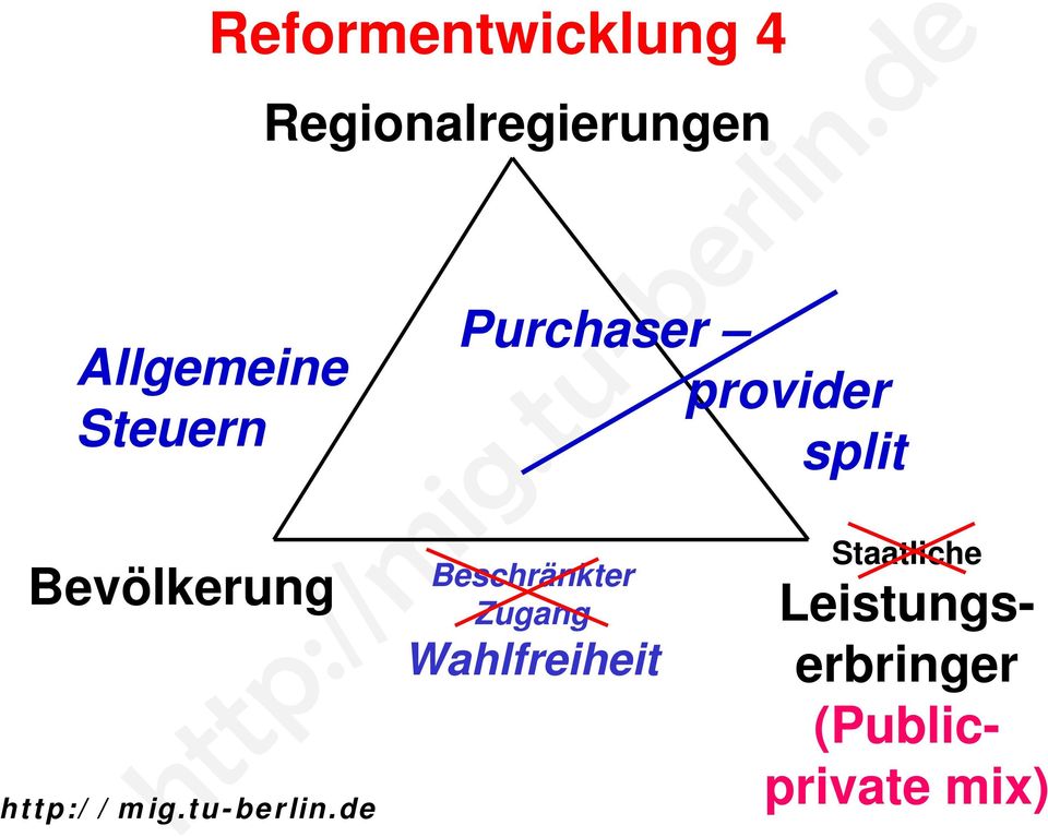 Purchaser provider split Beschränkter Zugang