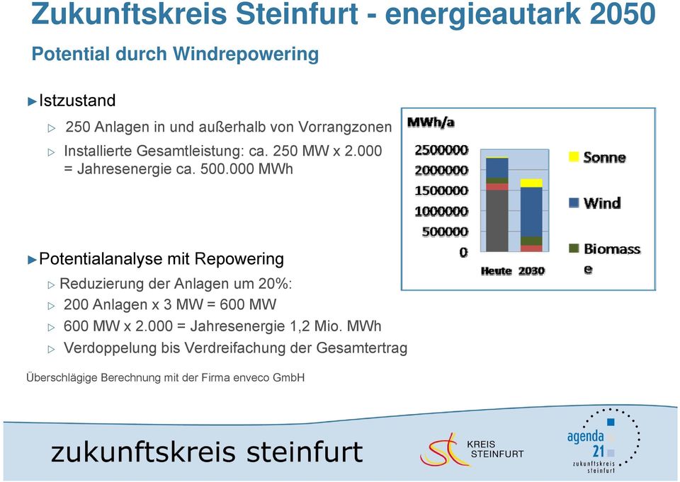 000 MWh Potentialanalyse mit Repowering Reduzierung der Anlagen um 20%: 200 Anlagen x 3 MW = 600 MW 600 MW x 2.