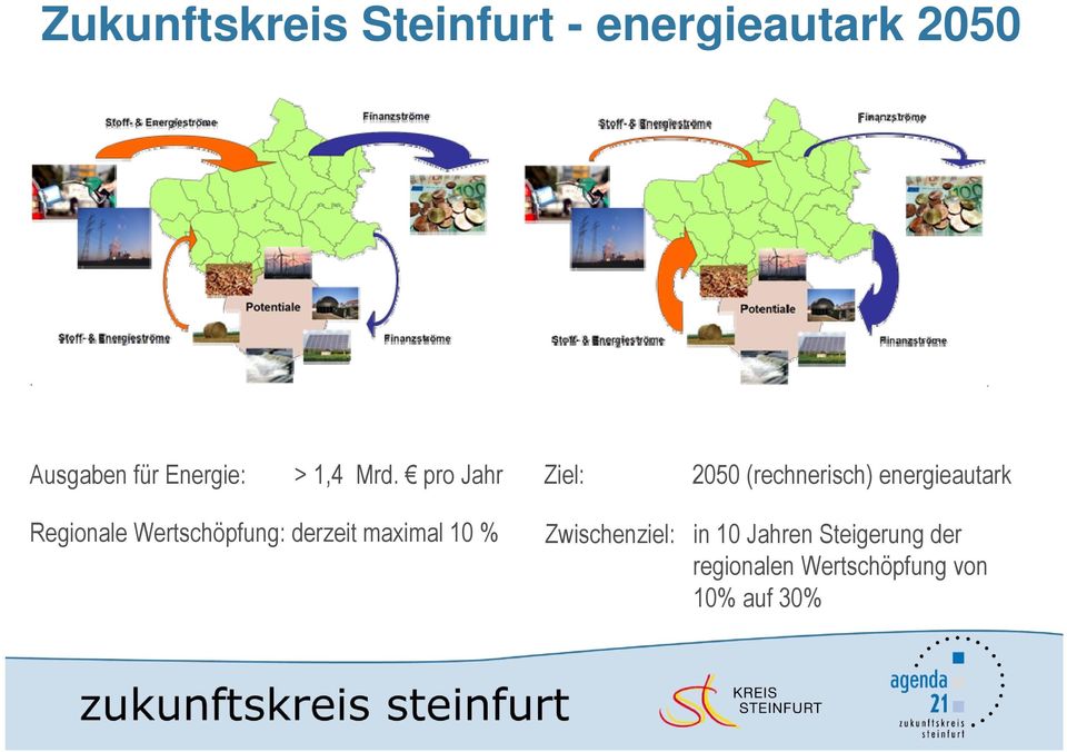 pro Jahr Ziel: 2050 (rechnerisch) energieautark Regionale