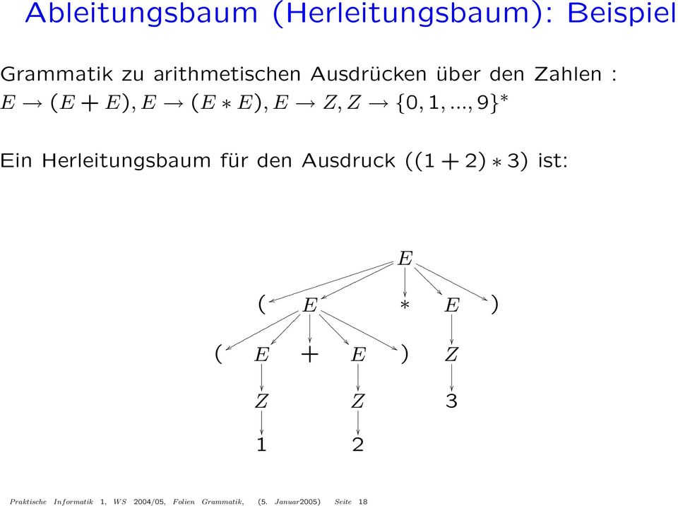 .., 9} Ein Herleitungsbaum für den Ausdruck ((1 + 2) 3) ist: E ( E E ( E + E