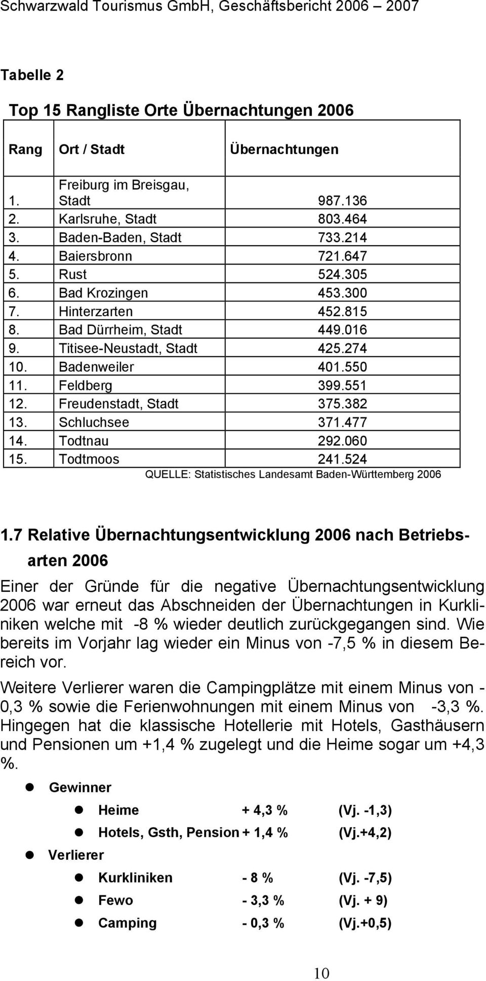 Freudenstadt, Stadt 375.382 13. Schluchsee 371.477 14. Todtnau 292.060 15. Todtmoos 241.524 QUELLE: Statistisches Landesamt Baden-Württemberg 2006 1.