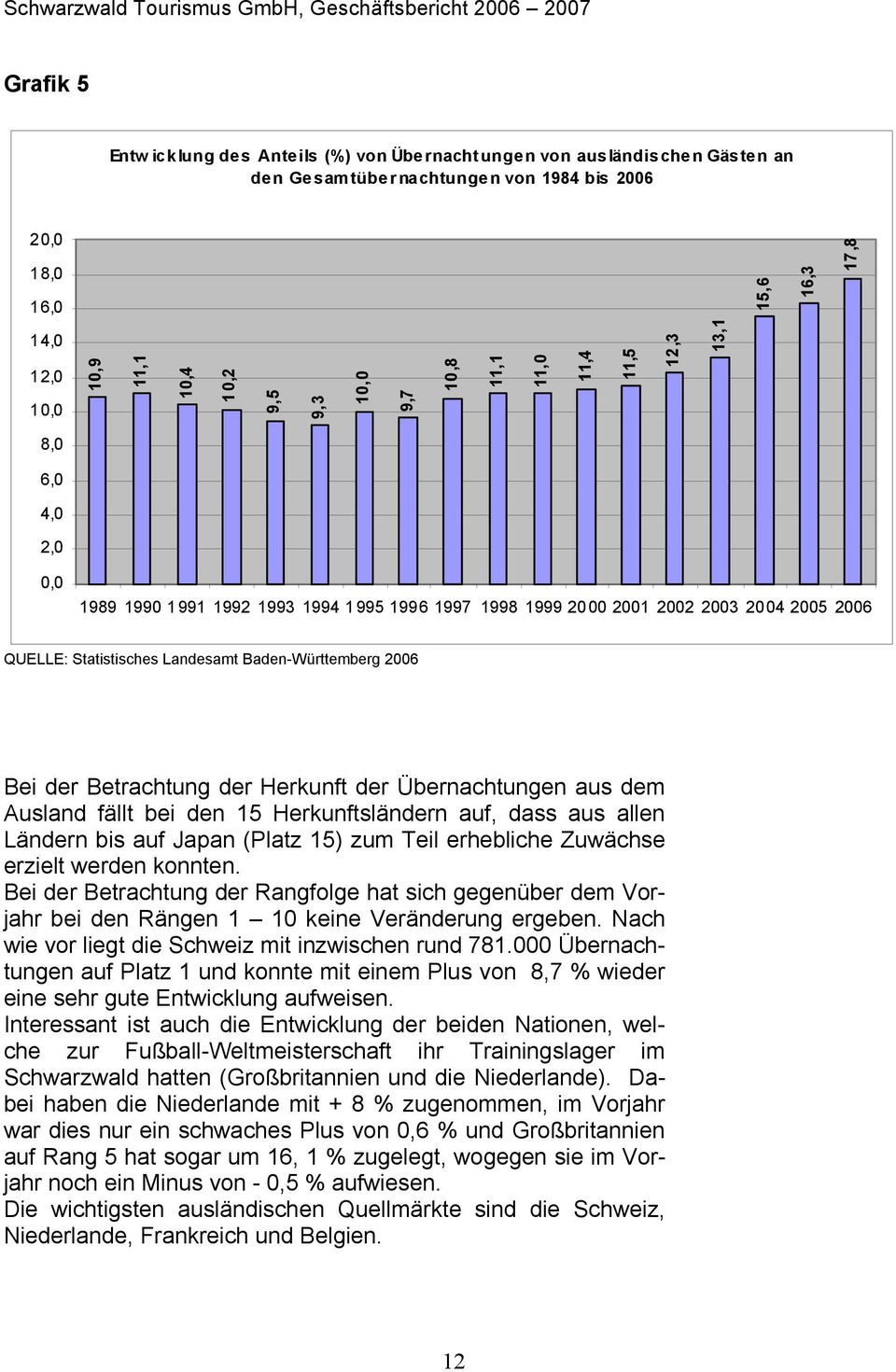 Baden-Württemberg 2006 Bei der Betrachtung der Herkunft der Übernachtungen aus dem Ausland fällt bei den 15 Herkunftsländern auf, dass aus allen Ländern bis auf Japan (Platz 15) zum Teil erhebliche