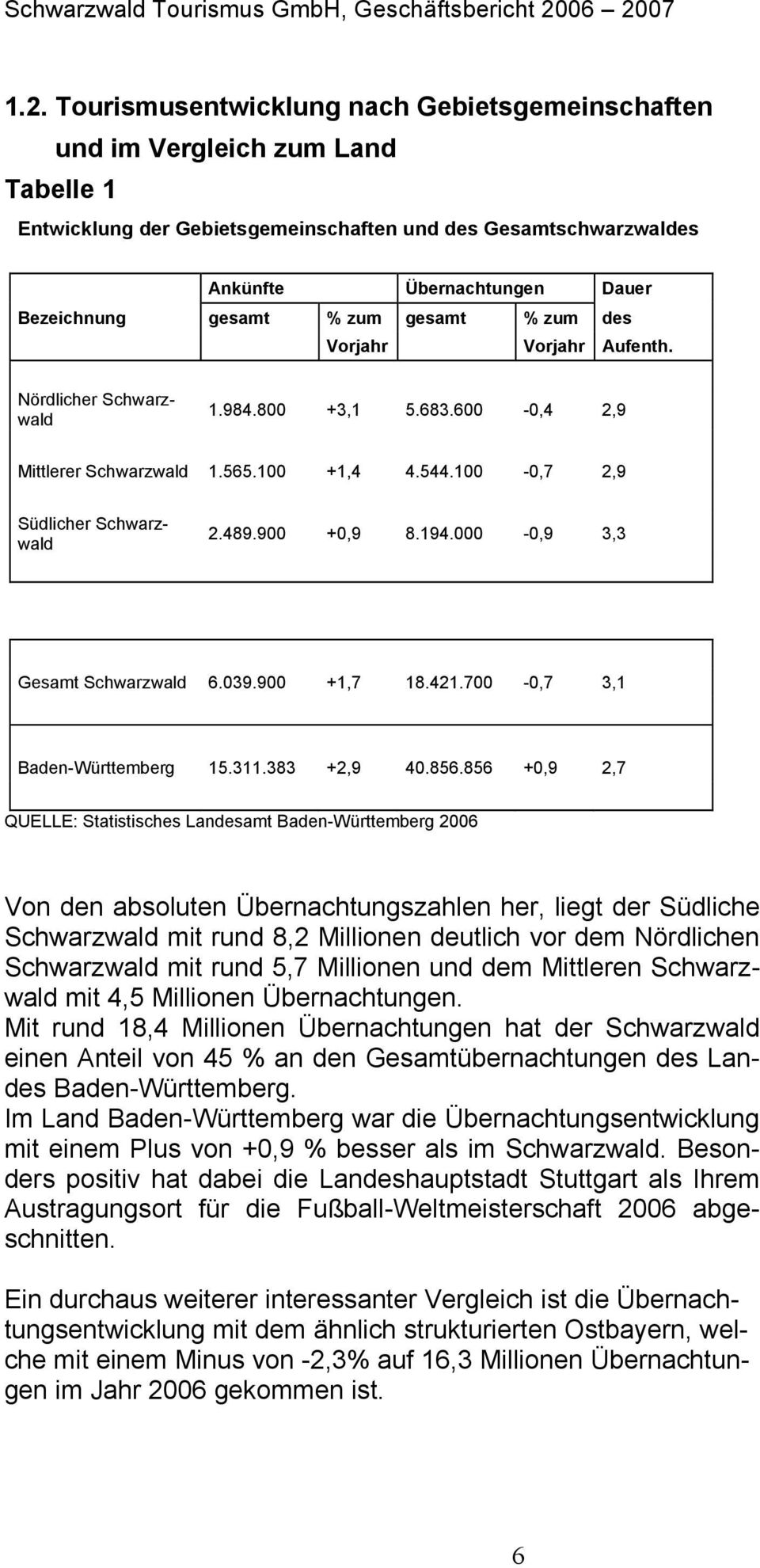 900 +0,9 8.194.000-0,9 3,3 Gesamt Schwarzwald 6.039.900 +1,7 18.421.700-0,7 3,1 Baden-Württemberg 15.311.383 +2,9 40.856.