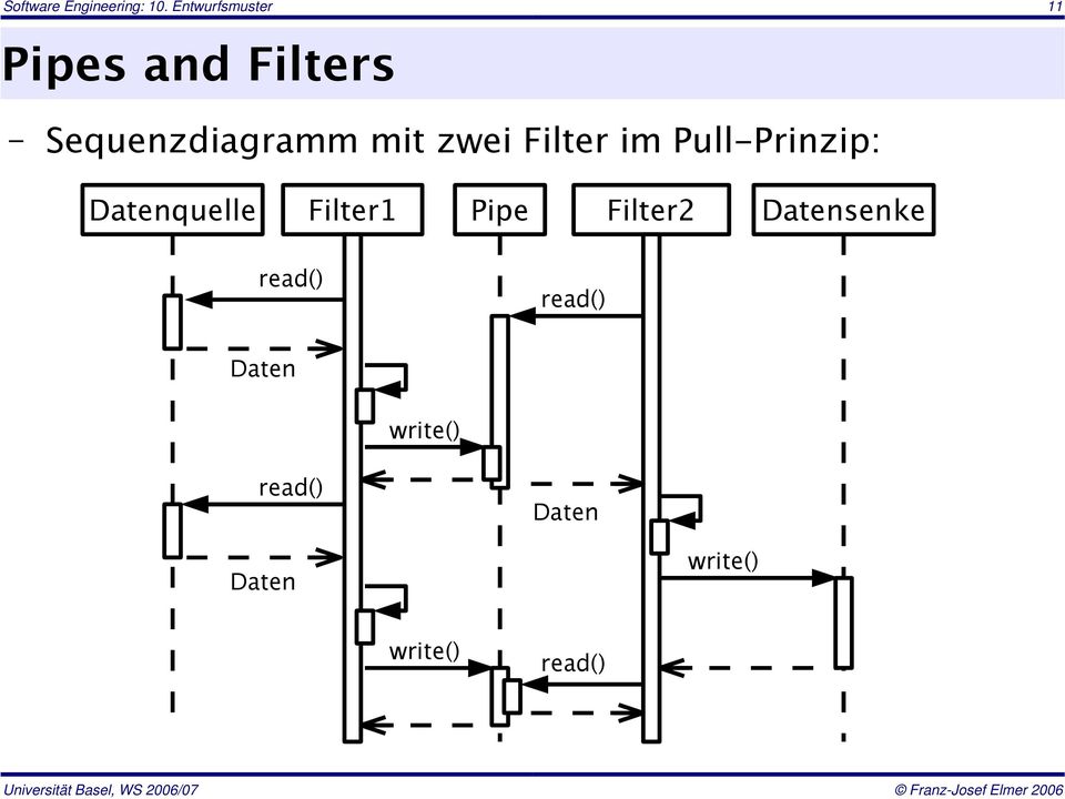 zwei Filter im Pull-Prinzip: Datenquelle Filter1 Pipe