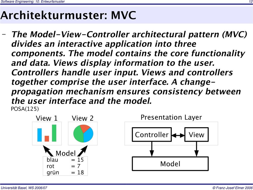 three components. The model contains the core functionality and data. Views display information to the user.