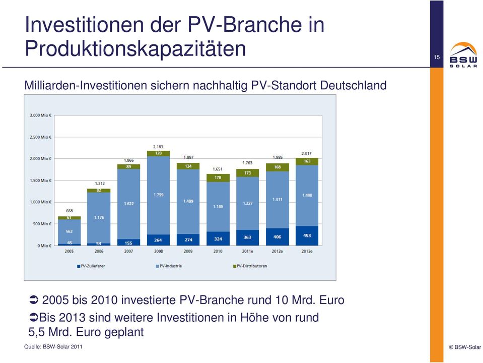 2005 bis 2010 investierte PV-Branche rund 10 Mrd.