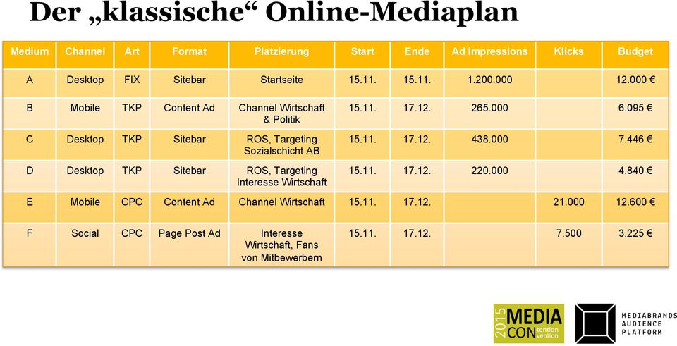 000 B Mobile TKP Content Ad Channel Wirtschaft & Politik C Desktop TKP Sitebar ROS, Targeting Sozialschicht AB D Desktop TKP Sitebar ROS, Targeting