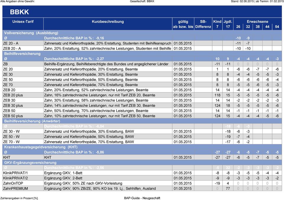 Leistungen, Studenten mit Beihilfe Beihilfeversicherung Durchschnittliche BAP in % : -, ZB Beihilfe-Ergänzung, Beihilfeberechtigte des Bundes und angeglichener Länder ZE Zahnersatz und