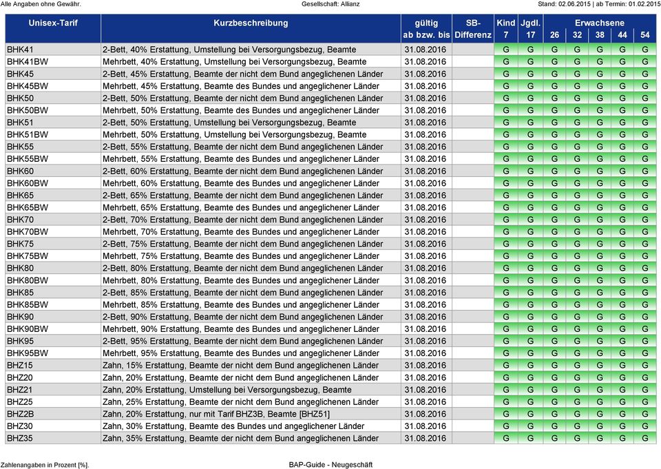 Erstattung, Umstellung bei Versorgungsbezug, Beamte Mehrbett, % Erstattung, Umstellung bei Versorgungsbezug, Beamte -Bett, % Erstattung, Beamte der nicht dem Bund angeglichenen Länder Mehrbett, %