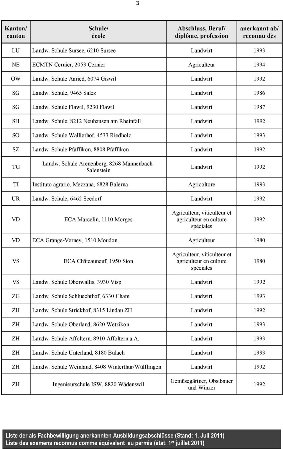 Schule Wallierhof, 4533 Riedholz Landwirt 1993 SZ Landw. Schule Pfäffikon, 8808 Pfäffikon Landwirt 1992 TG Landw.